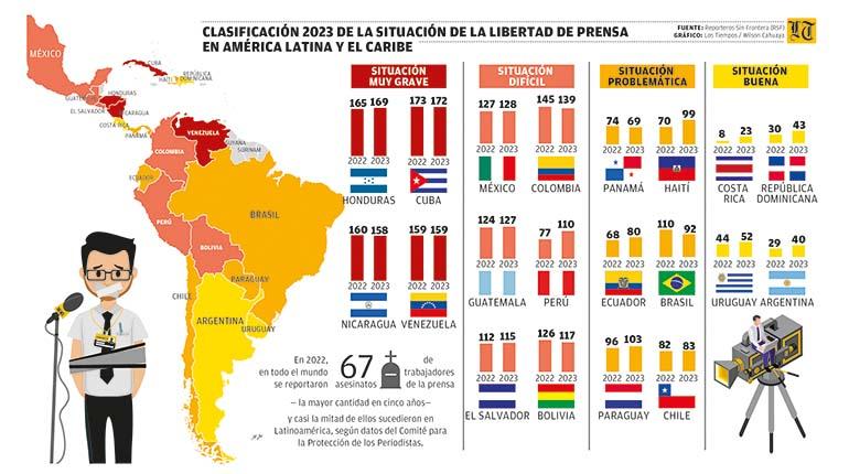 Latinoamérica, una región letal para el ejercicio del periodismo