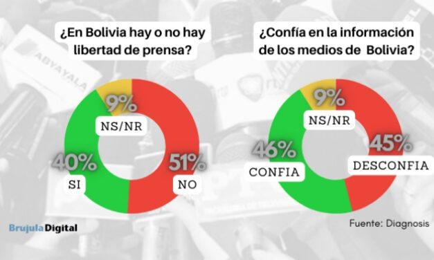 Encuesta: 51% opina que no hay libertad de prensa, 45% desconfía en la información de los medios de comunicación