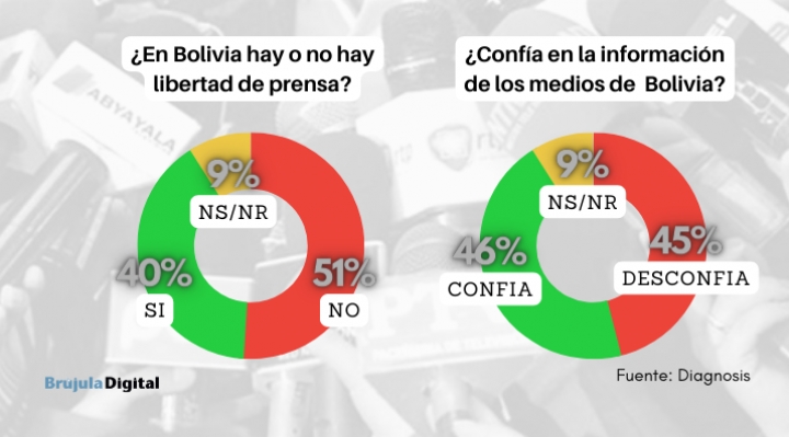 Encuesta: 51% opina que no hay libertad de prensa, 45% desconfía en la información de los medios de comunicación
