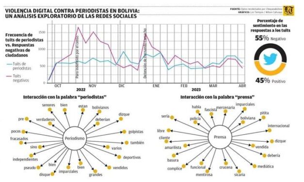 Los conflictos políticos agravan la violencia digital contra los periodistas