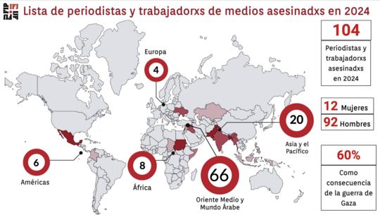 104 periodistas asesinados en lo que va de 2024, informa la FIP